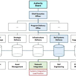 Toradh íomhá ar Program Integration Organization Chart