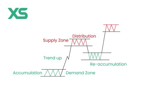 Image result for Using Supply and Demand Zones TOS