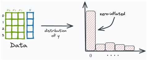 Image result for Zero-Inflated Model