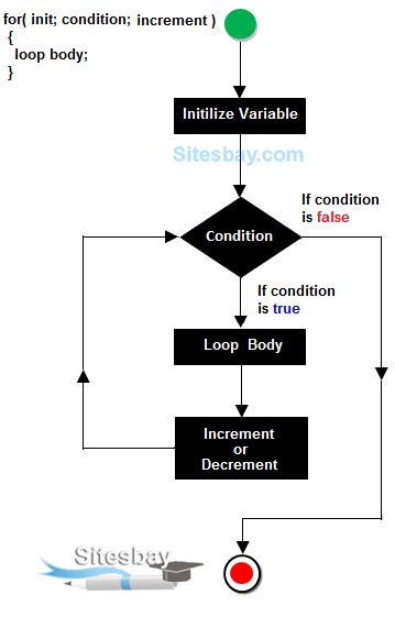 Image result for For Loop Steps in Diagram Java