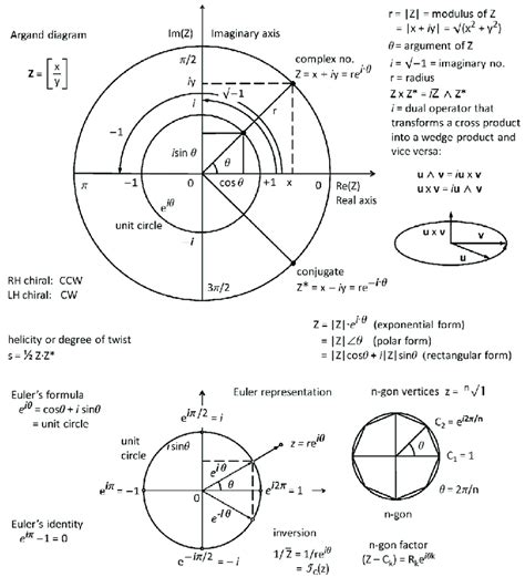 Toradh íomhá ar Complex Numbers and Wave