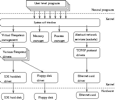 Linux Components Diagram に対する画像結果