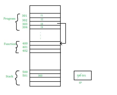 Image result for Stack Drawing with Return Address and Function Call