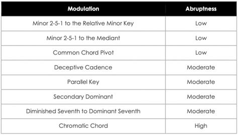 Image result for Key Modulation Chart for Piano
