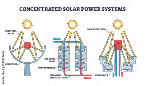 Concentrated Solar Power Tower Diagram に対する画像結果