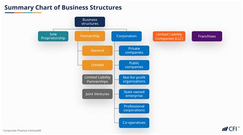 Image result for Business Structure Types