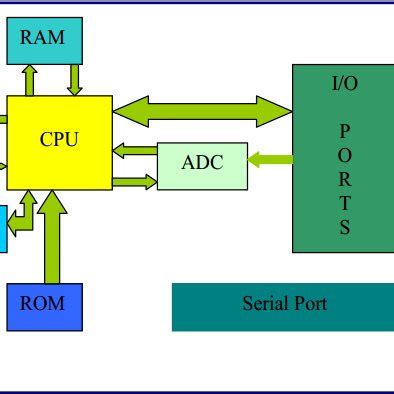 Image result for Programmable Interface Controller Diagram