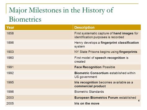Time Line Biometric に対する画像結果