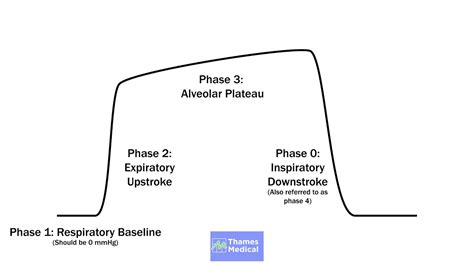 Toradh íomhá ar Normal Capnography Waveform