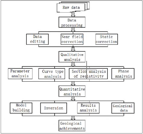 Chart for Data Processing に対する画像結果