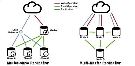 Image result for Replication in Distributed System