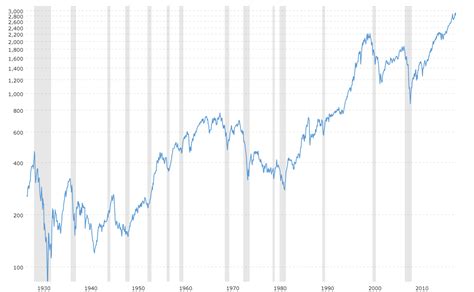 Afbeeldingsresultaten voor S&P 500 History Chart
