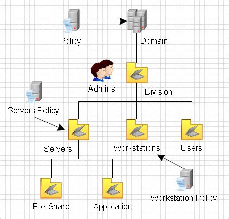 Image result for Active Directory Drawing