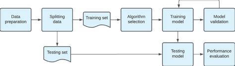 Supervised Learning Process に対する画像結果