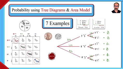 Image result for Probability Tree Model