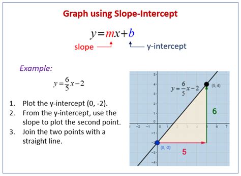 Basic Graph Foundation Intercept Slope に対する画像結果