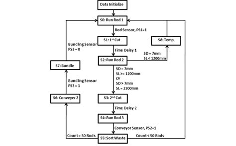 Image result for SMBus Controller State Machine Design