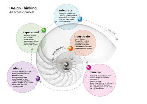 Image result for Diagram of Design Thinking Process
