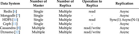 Image result for Replication in Distributed System