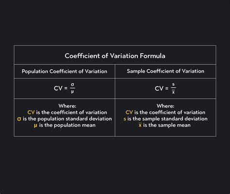 Coefficient of Variation Examples に対する画像結果