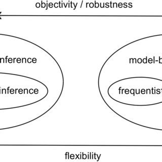 Image result for Triangle of Statistical Inference Efron