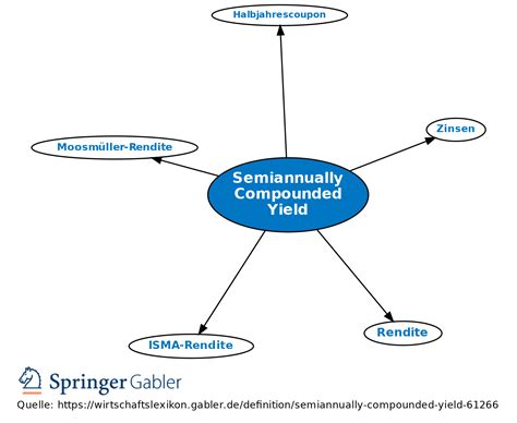 Image result for Compounded Semiannually Formula APY