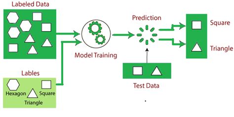 Toradh íomhá ar Supervised Machine Learning Input/Output Illustration