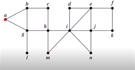 Image result for Depth-First Spanning-Tree