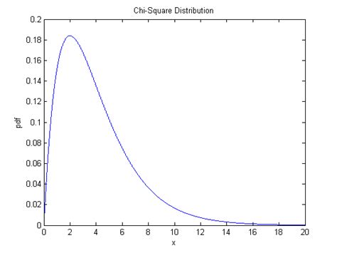 Image result for Chi-Square Distribution Graph