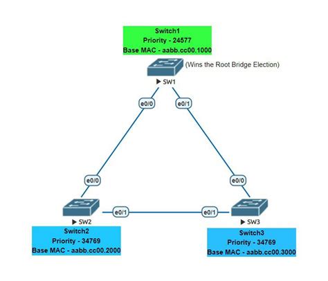 Image result for Spanning-Tree Priority Chart