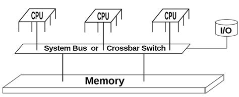 Image result for POSIX Interface Shared Memory