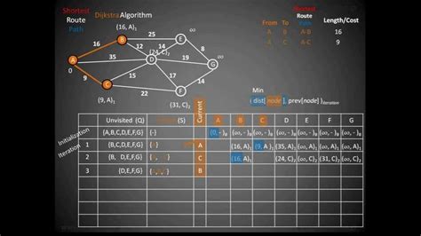 Image result for Djikstras Algorithm Table