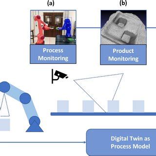 Image result for Data Science Product and Service Model Framework