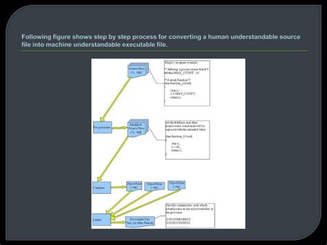 Toradh íomhá ar Slide On Basic Programming Concepts