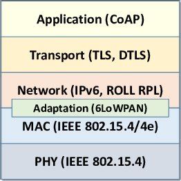 Iot Networking Stack에 대한 이미지 결과