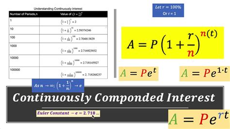 Continuously Compounded Interest Principle Formula に対する画像結果