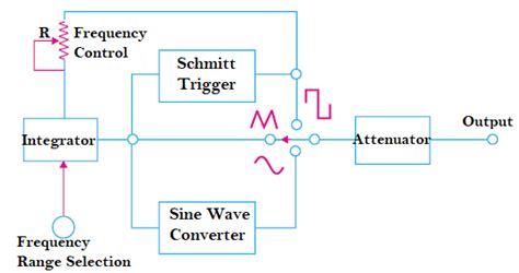 Function Generator: Features & Applications - Electronic Instruments