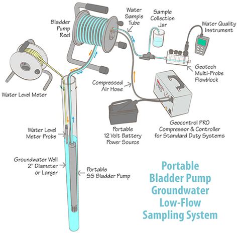 Afbeeldingsresultaten voor Low Flow Sampling Field Sheet