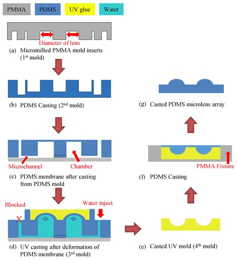 Toradh íomhá ar PDMS Curing Agent