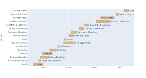 Image result for Plotly Line Plot Multiple Lines Python Time Series