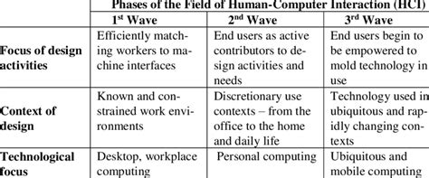 Afbeeldingsresultaten voor Human-Computer Interaction Table