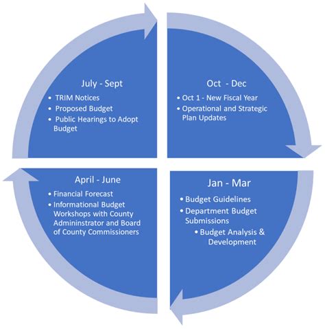 Image result for Budget Development Process