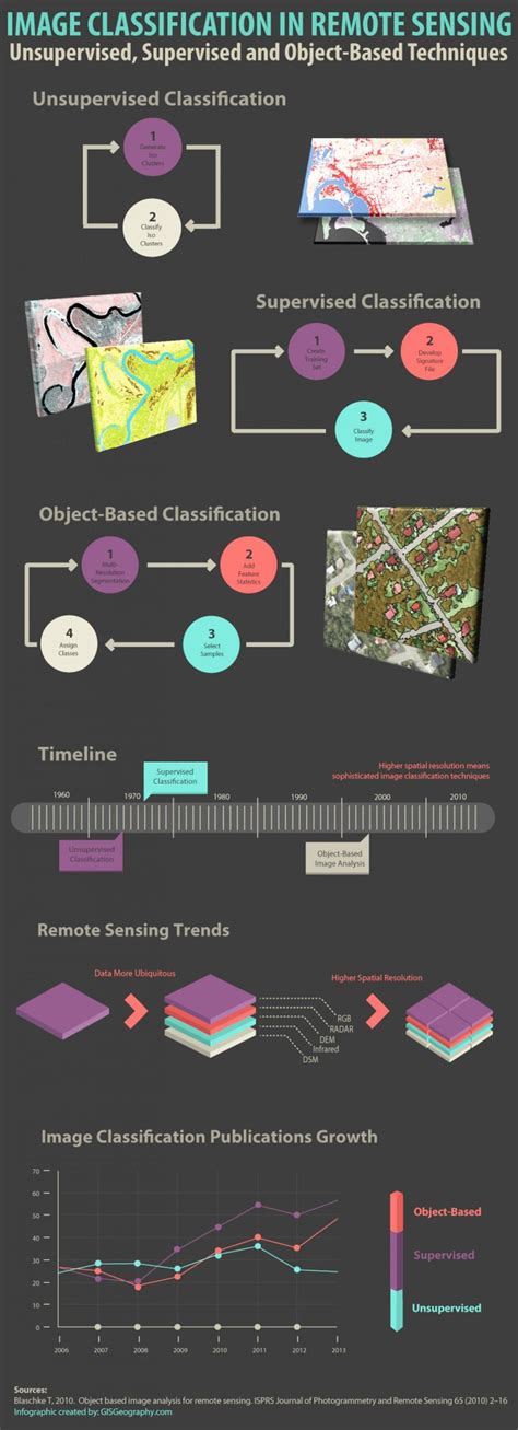 Image result for Remote Sensing Classification Likelihood