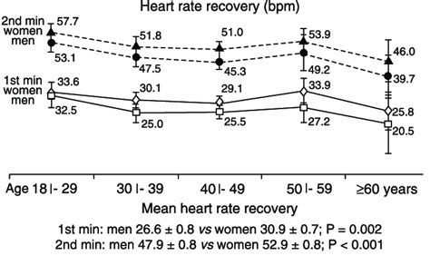 Image result for Heart Rate Recovery