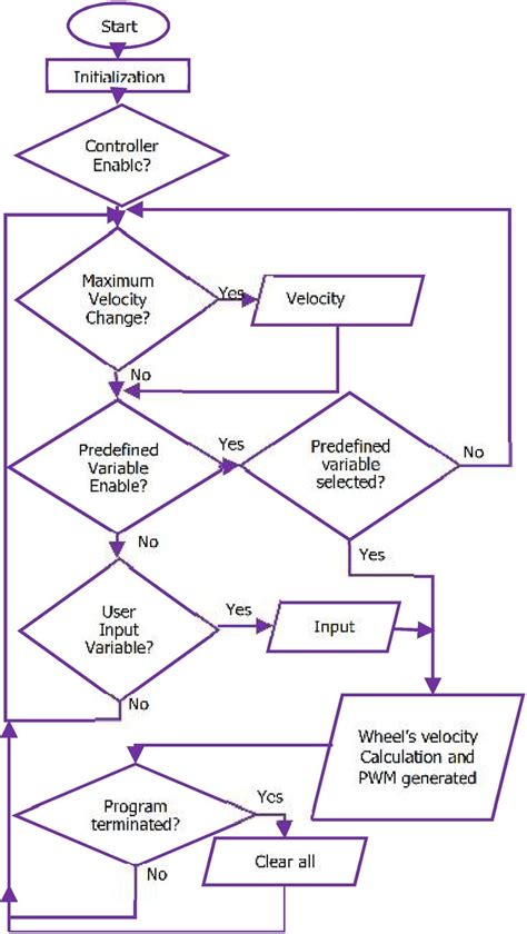 Image result for Data Processing Easy Flowchart