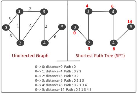 Afbeeldingsresultaten voor Elementary Path Graph