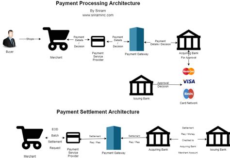 Afbeeldingsresultaten voor Payment Processing System Interface