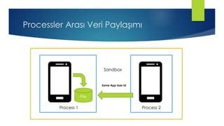 Image result for The Process and Threads of the Android Operating System