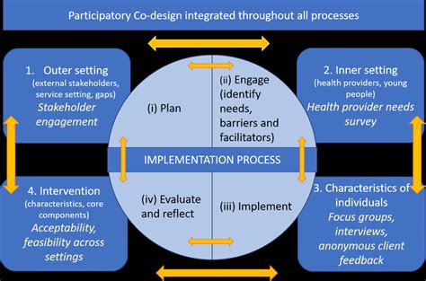 Image result for Implementation Framework Diagram