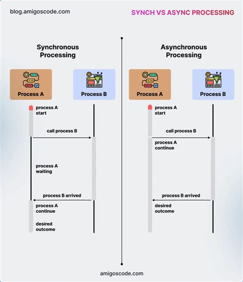 Image result for Asynchronous Vs. Synchronous Examples